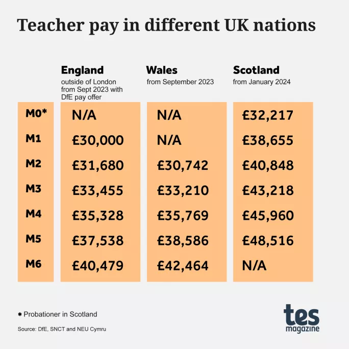 what-s-the-teacher-pay-gap-between-the-uk-nations-tes